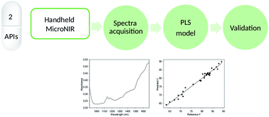 Graphical abstract: Evaluation of a handheld near-infrared spectrophotometer for quantitative determination of two APIs in a solid pharmaceutical preparation