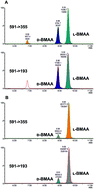 Graphical abstract: Chiral analysis of β-methylamino alanine (BMAA) enantiomers after (+)-1-(9-fluorenyl)-ethyl chloroformate (FLEC) derivatization and LC-MS/MS