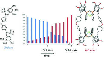 Graphical abstract: The chelate-to-bridging shift of phosphane dipalladacycles: convenient synthesis of double A-frame tetranuclear complexes