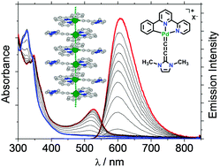 Graphical abstract: Palladium(ii) N-heterocyclic allenylidene complexes with extended intercationic Pd⋯Pd interactions and MMLCT phosphorescence