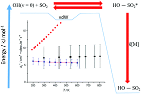 Graphical abstract: Exploring the features on the OH + SO2 potential energy surface using theory and testing its accuracy by comparison to experimental data