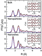 Graphical abstract: Effects of nanostructuring on the bond strength and disorder in V2O5 cathode material for rechargeable ion-batteries