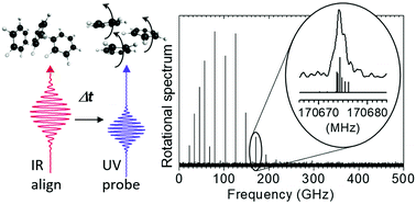 Graphical abstract: High-resolution rotational Raman spectroscopy of benzene