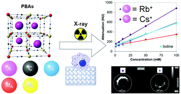 Graphical abstract: Multimodal Prussian blue analogs as contrast agents for X-ray computed tomography