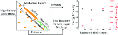 Graphical abstract: Emerging investigators series: prospects and challenges for high-pressure reverse osmosis in minimizing concentrated waste streams