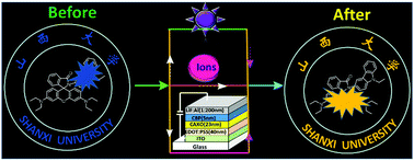 Graphical abstract: A multi stimuli responsive material with rhodamine B and carbazole groups