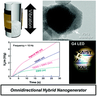 Graphical abstract: Ferromagnetic nanoparticle-embedded hybrid nanogenerator for harvesting omnidirectional vibration energy