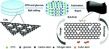 Graphical abstract: Heteroatom dopings and hierarchical pores of graphene for synergistic improvement of lithium–sulfur battery performance