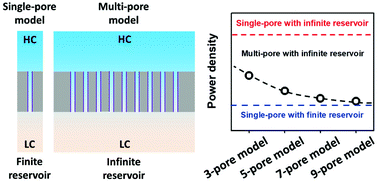 Graphical abstract: Simulation of osmotic energy conversion in nanoporous materials: a concise single-pore model