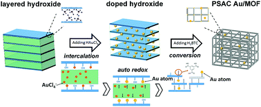 Graphical abstract: Facile one-pot synthesis of MOF supported gold pseudo-single-atom catalysts for hydrogenation reactions