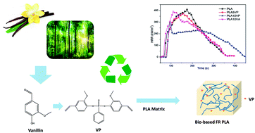 Graphical abstract: Renewable vanillin based flame retardant for poly(lactic acid): a way to enhance flame retardancy and toughness simultaneously