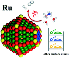 Graphical abstract: Kinetics-assisted discrimination of active sites in Ru catalyzed hydrolytic dehydrogenation of ammonia borane