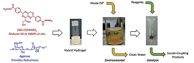 Graphical abstract: Palladium-scavenging self-assembled hybrid hydrogels – reusable highly-active green catalysts for Suzuki–Miyaura cross-coupling reactions