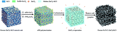 Graphical abstract: A eutectic salt-assisted semi-closed pyrolysis route to fabricate high-density active-site hierarchically porous Fe/N/C catalysts for the oxygen reduction reaction