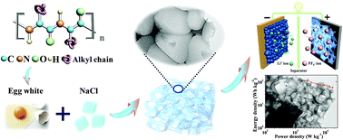 Graphical abstract: NaCl-templated synthesis of hierarchical porous carbon with extremely large specific surface area and improved graphitization degree for high energy density lithium ion capacitors