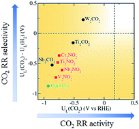 Graphical abstract: Establishing new scaling relations on two-dimensional MXenes for CO2 electroreduction