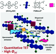 Graphical abstract: Aggregation-free sensitizer dispersion in rigid ionic crystals for efficient solid-state photon upconversion and demonstration of defect effects