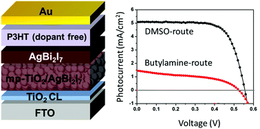 Graphical abstract: Performance enhancement of AgBi2I7 solar cells by modulating a solvent-mediated adduct and tuning remnant BiI3 in one-step crystallization