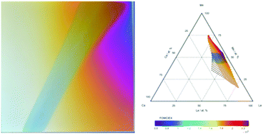 Graphical abstract: ABO3 and A1−xCxB1−yDy(O1−zEz)3: review of experimental optimisation of thin film perovskites by high-throughput evaporative physical vapour deposition