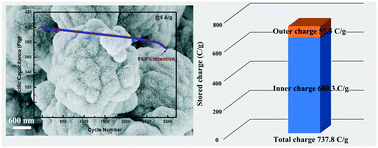 Graphical abstract: High-performance spinel NiMn2O4 microspheres self-assembled with nanosheets by microwave-assisted synthesis for supercapacitors