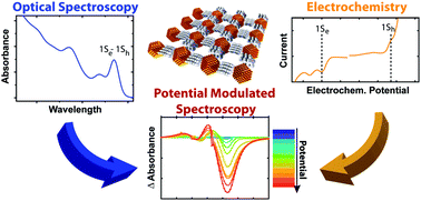 Graphical abstract: Opportunities and challenges for electrochemistry in studying the electronic structure of nanocrystals