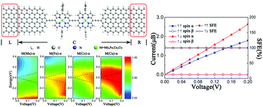 Graphical abstract: Designing bifuncitonal molecular devices with a metalloporphyrin dimer