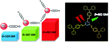 Graphical abstract: Branching effect on the linear and nonlinear optical properties of styrylpyrimidines