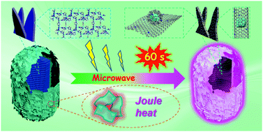 Graphical abstract: Rapid and energy-efficient microwave pyrolysis for high-yield production of highly-active bifunctional electrocatalysts for water splitting