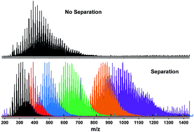 Graphical abstract: Combating selective ionization in the high resolution mass spectral characterization of complex mixtures