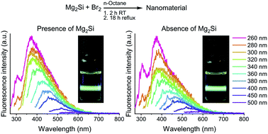 Graphical abstract: Critical assessment of wet-chemical oxidation synthesis of silicon quantum dots