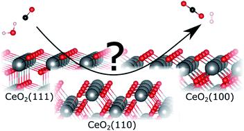 Graphical abstract: Insight into the mechanism of the water–gas shift reaction over Au/CeO2 catalysts using combined operando spectroscopies