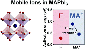 Graphical abstract: Quantification of ion migration in CH3NH3PbI3 perovskite solar cells by transient capacitance measurements