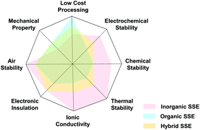 Graphical abstract: Recent advances in the interface design of solid-state electrolytes for solid-state energy storage devices