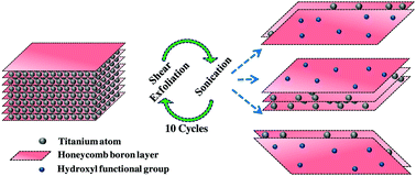 Graphical abstract: Aqueous dispersions of highly luminescent boron-rich nanosheets by the exfoliation of polycrystalline titanium diboride