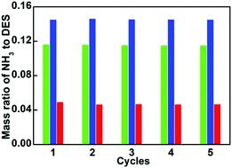 Graphical abstract: Efficient and reversible absorption of NH3 by functional azole–glycerol deep eutectic solvents