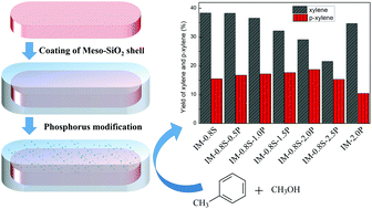 Graphical abstract: Catalytic performance of a phosphorus-modified H-IM-5@meso-SiO2 composite in the alkylation of toluene with methanol