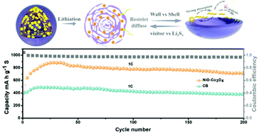 Graphical abstract: A labyrinth-like network electrode design for lithium–sulfur batteries