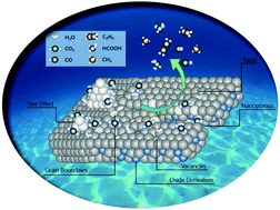 Graphical abstract: Current progress of metallic and carbon-based nanostructure catalysts towards the electrochemical reduction of CO2