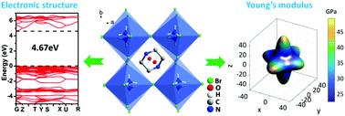 Graphical abstract: Electronic structures and elastic properties of a family of metal-free perovskites