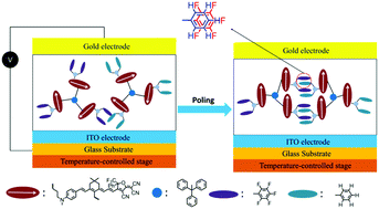 Graphical abstract: Self-assembled binary multichromophore dendrimers with enhanced electro-optic coefficients and alignment stability