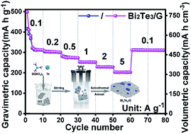 Graphical abstract: A layered Bi2Te3 nanoplates/graphene composite with high gravimetric and volumetric performance for Na-ion storage