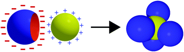 Graphical abstract: Modeling the assembly of oppositely charged lock- and key-colloids