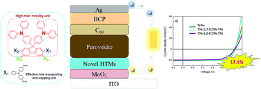 Graphical abstract: Boosting inverted perovskite solar cell performance by using 9,9-bis(4-diphenylaminophenyl)fluorene functionalized with triphenylamine as a dopant-free hole transporting material