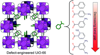 Graphical abstract: Band gap modulation in zirconium-based metal–organic frameworks by defect engineering