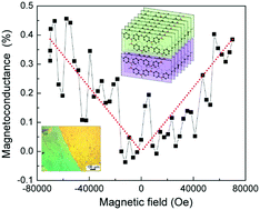 Graphical abstract: Molecular conducting magnetic heterostructures