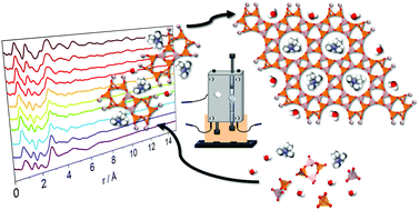 Graphical abstract: Exploring the origins of crystallisation kinetics in hierarchical materials using in situ X-ray diffraction and pair distribution function analysis