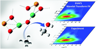 Graphical abstract: EXAFS wavelet transform analysis of Cu-MOR zeolites for the direct methane to methanol conversion