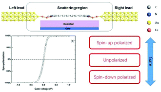 Graphical abstract: Electrically precise control of the spin polarization of electronic transport at the single-molecule level