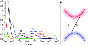 Graphical abstract: Effect of spin–phonon interactions on Urbach tails in flexible [M2(bdc)2(dabco)]