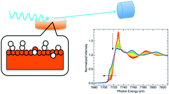 Graphical abstract: A surface sensitive hard X-ray spectroscopic method applied to observe the surface layer reduction reaction of Co oxide to Co metal